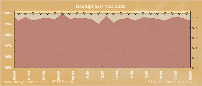 Graf dostupnosti