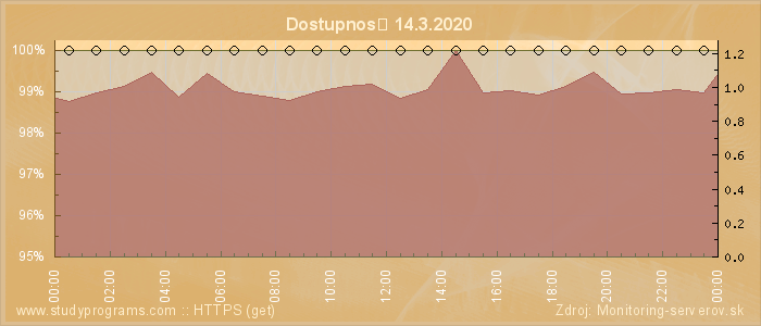 Graf dostupnosti