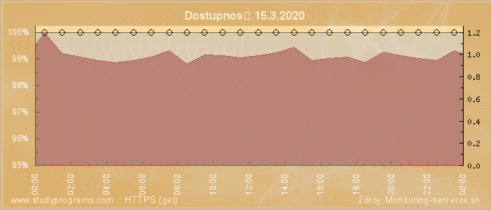 Graf dostupnosti