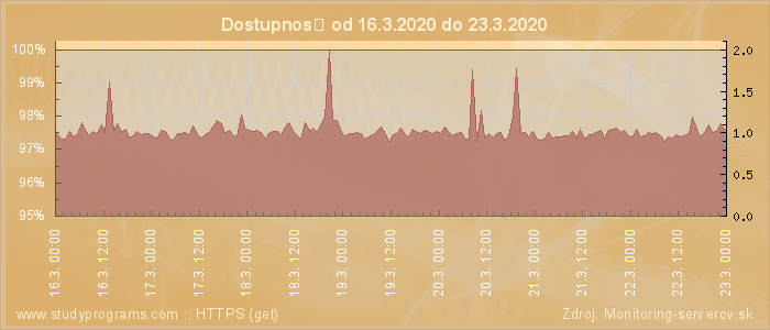 Graf dostupnosti