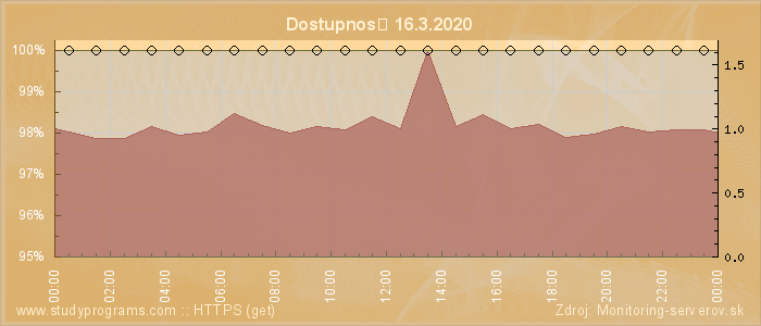 Graf dostupnosti