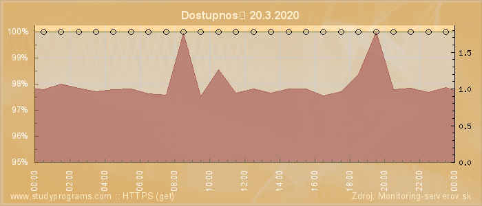 Graf dostupnosti