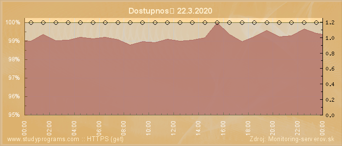 Graf dostupnosti