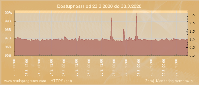 Graf dostupnosti