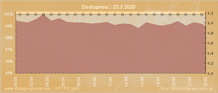 Graf dostupnosti