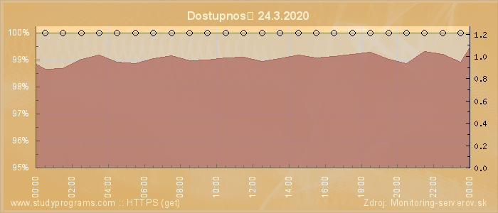 Graf dostupnosti