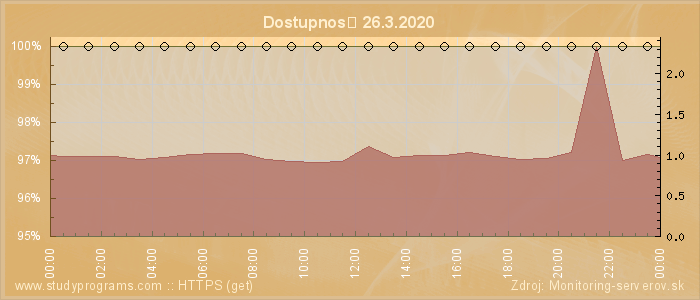 Graf dostupnosti