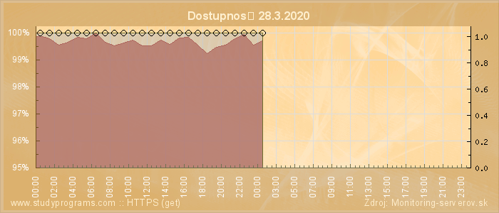 Graf dostupnosti