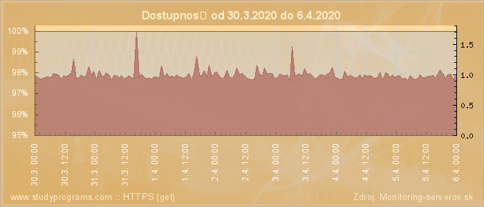 Graf dostupnosti