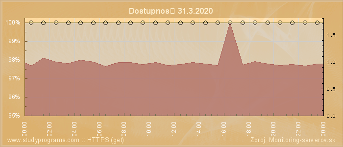 Graf dostupnosti