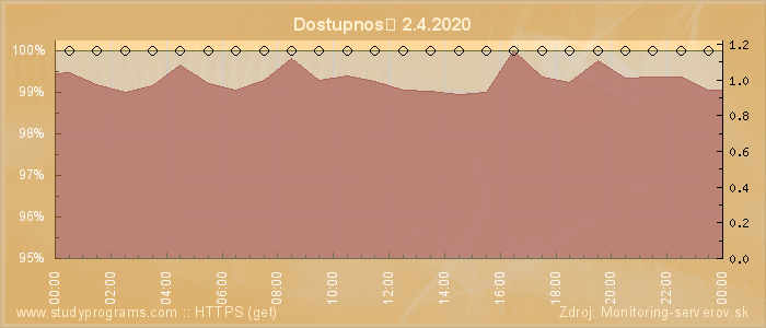 Graf dostupnosti