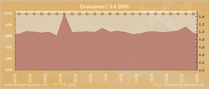 Graf dostupnosti