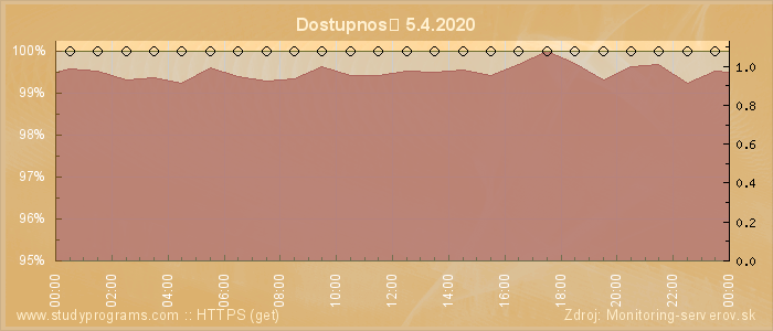 Graf dostupnosti