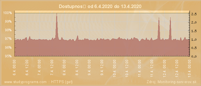 Graf dostupnosti