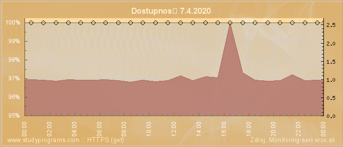 Graf dostupnosti