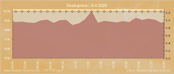 Graf dostupnosti