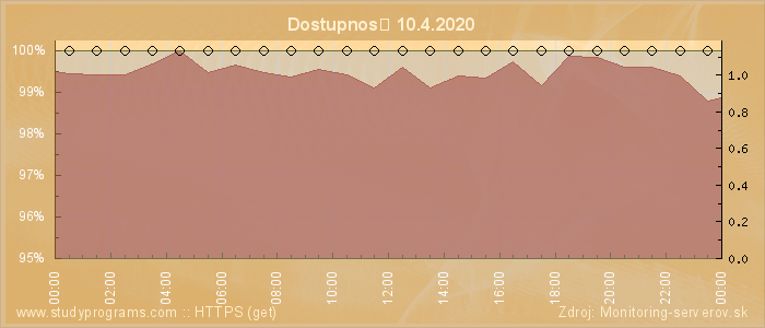 Graf dostupnosti