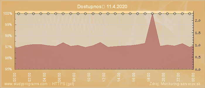 Graf dostupnosti