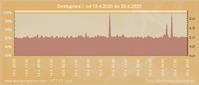 Graf dostupnosti