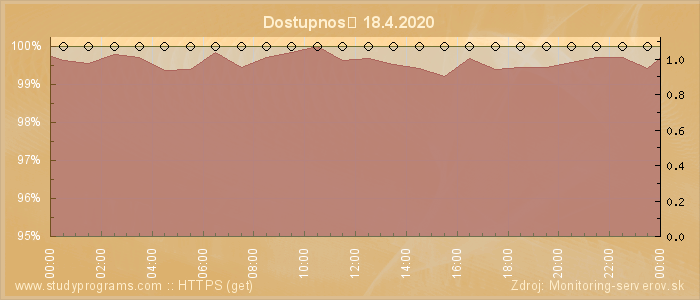 Graf dostupnosti