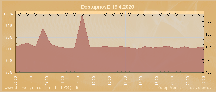 Graf dostupnosti