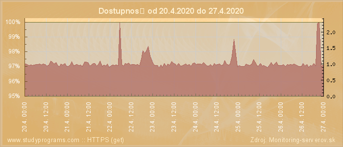 Graf dostupnosti