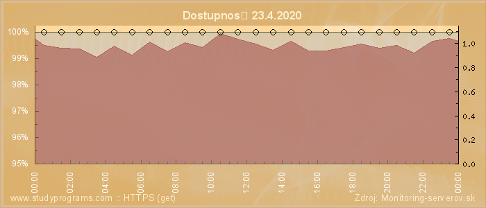 Graf dostupnosti