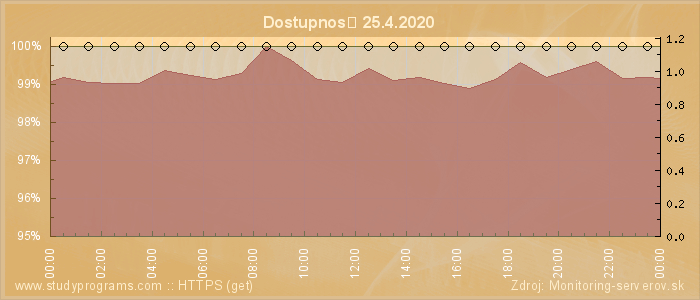 Graf dostupnosti