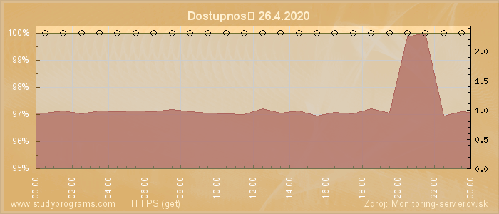 Graf dostupnosti