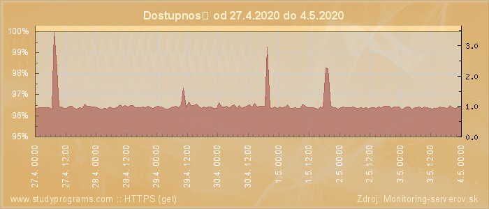 Graf dostupnosti