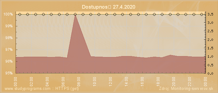 Graf dostupnosti