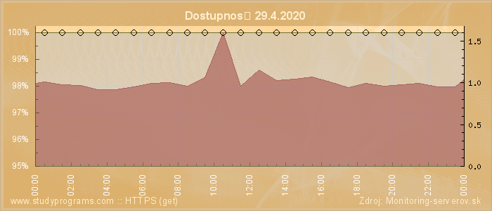 Graf dostupnosti