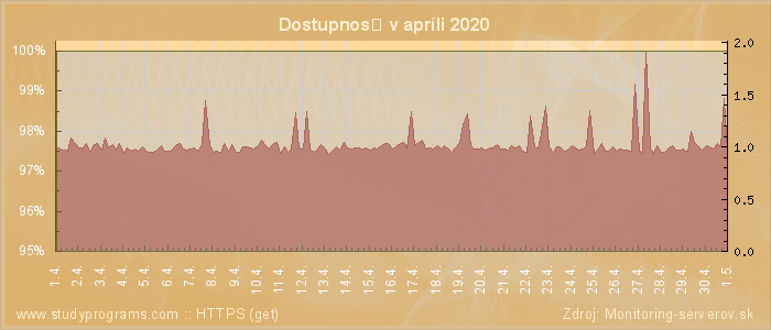 Graf dostupnosti