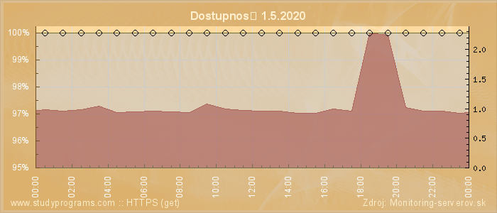 Graf dostupnosti