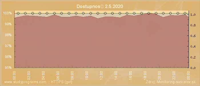 Graf dostupnosti