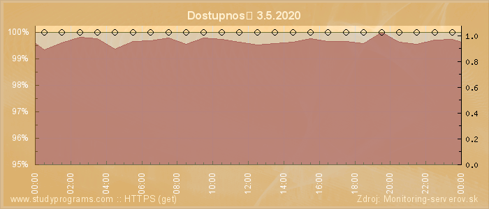 Graf dostupnosti