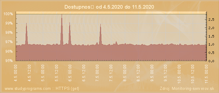 Graf dostupnosti