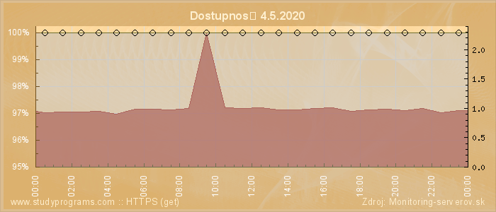 Graf dostupnosti