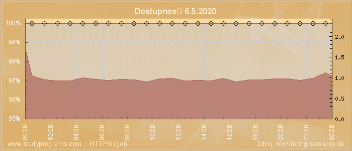 Graf dostupnosti