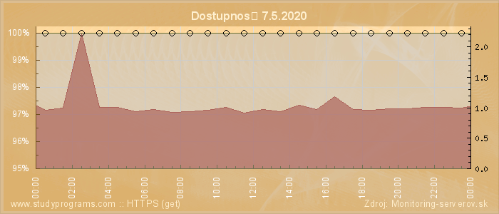 Graf dostupnosti