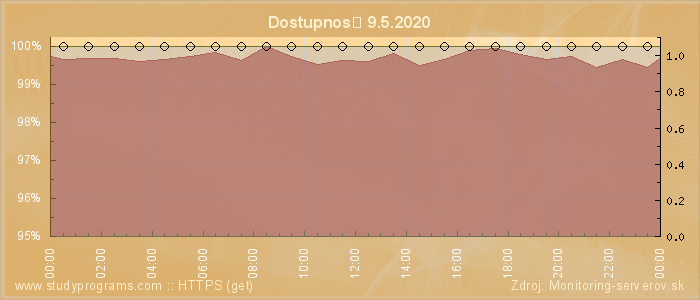 Graf dostupnosti