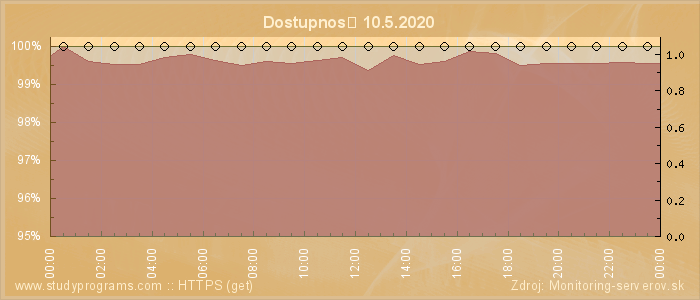 Graf dostupnosti