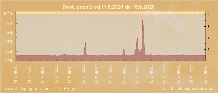 Graf dostupnosti