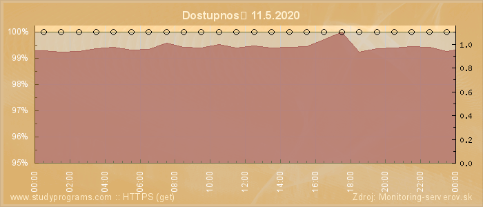 Graf dostupnosti