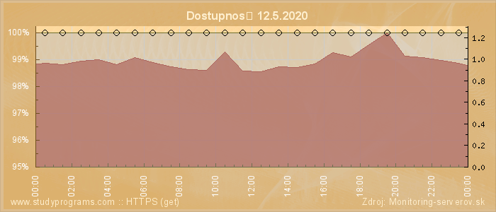 Graf dostupnosti