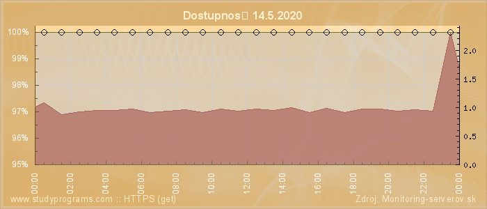 Graf dostupnosti