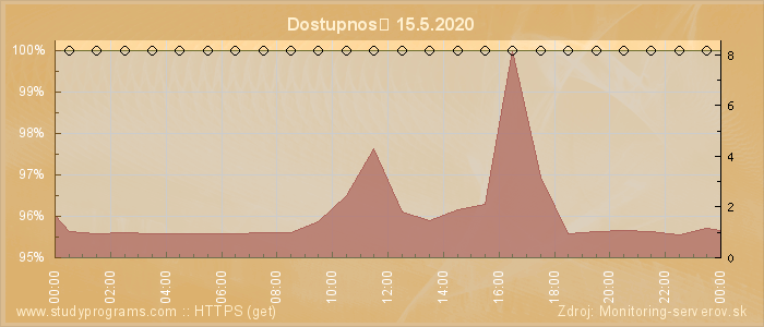 Graf dostupnosti