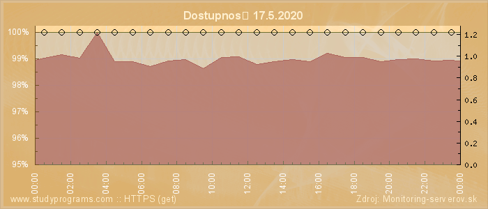 Graf dostupnosti