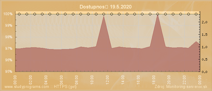 Graf dostupnosti