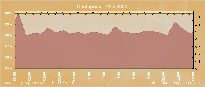 Graf dostupnosti